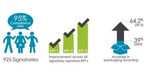 The Australian Packaging Covenant (APC) has reported strong progress across all its main performance goals in its 2013 annual report.
